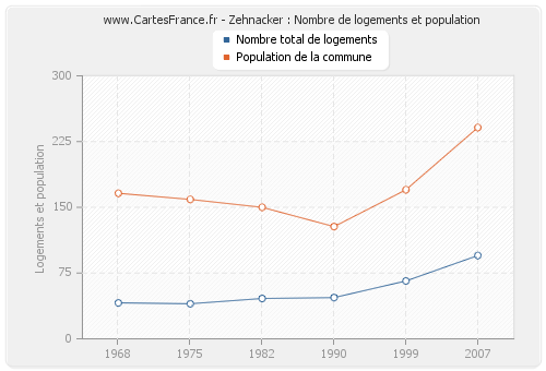 Zehnacker : Nombre de logements et population