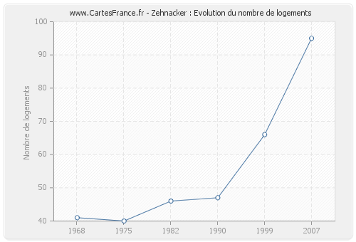 Zehnacker : Evolution du nombre de logements