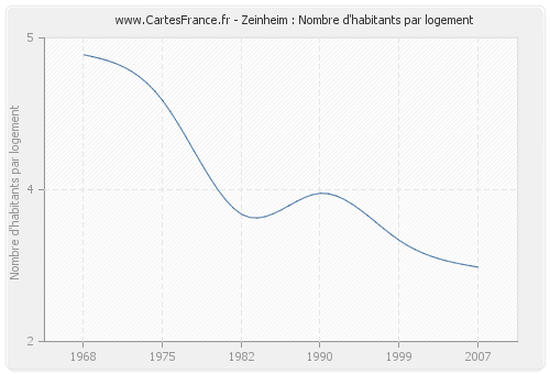 Zeinheim : Nombre d'habitants par logement