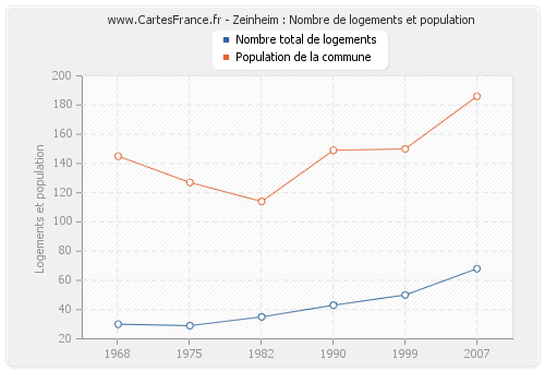 Zeinheim : Nombre de logements et population