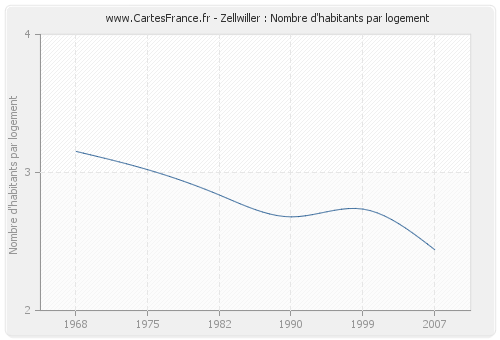 Zellwiller : Nombre d'habitants par logement