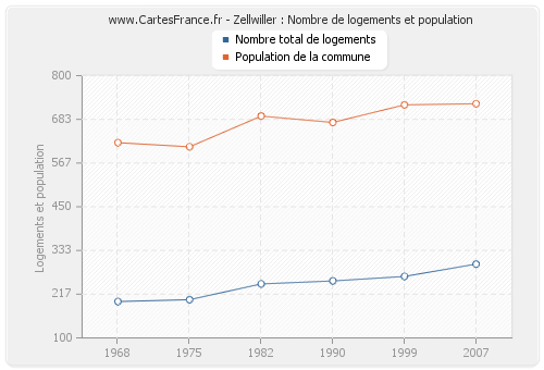 Zellwiller : Nombre de logements et population