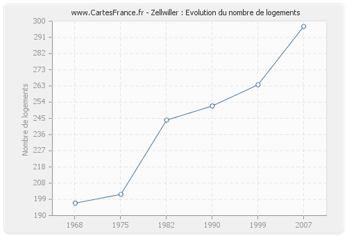 Zellwiller : Evolution du nombre de logements