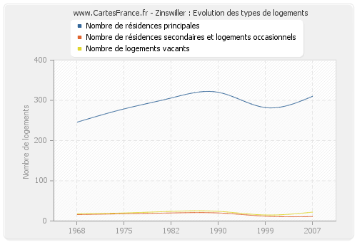 Zinswiller : Evolution des types de logements