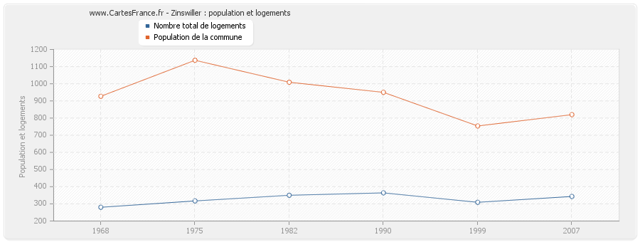 Zinswiller : population et logements