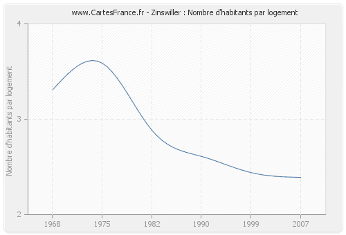 Zinswiller : Nombre d'habitants par logement