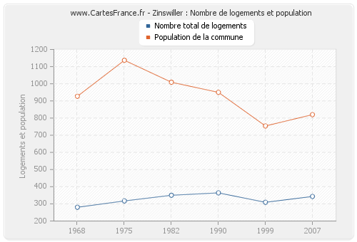 Zinswiller : Nombre de logements et population