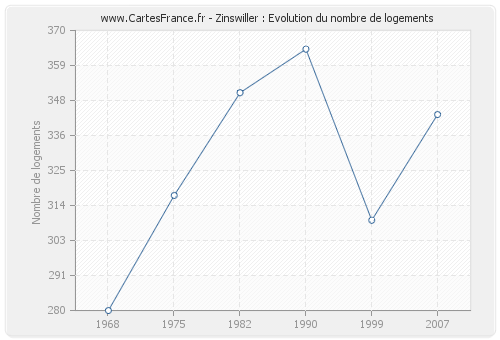 Zinswiller : Evolution du nombre de logements