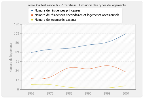 Zittersheim : Evolution des types de logements