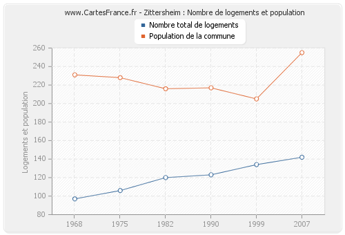 Zittersheim : Nombre de logements et population