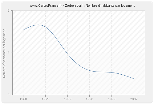 Zœbersdorf : Nombre d'habitants par logement