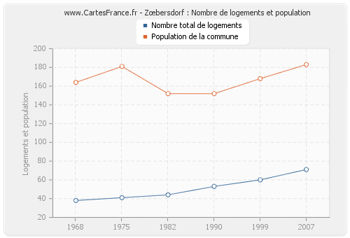 Zœbersdorf : Nombre de logements et population