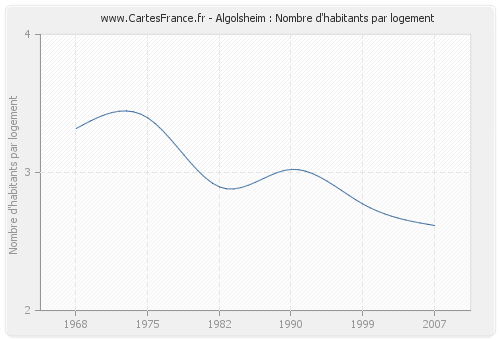 Algolsheim : Nombre d'habitants par logement