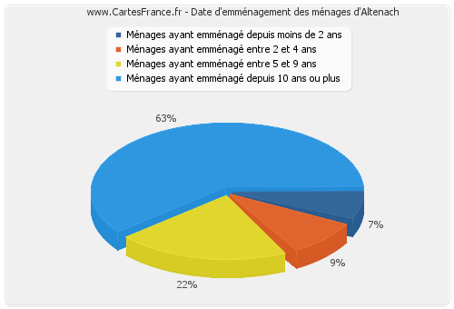 Date d'emménagement des ménages d'Altenach