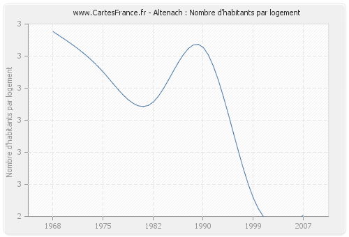 Altenach : Nombre d'habitants par logement