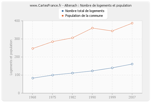 Altenach : Nombre de logements et population