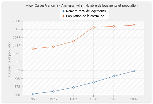 Ammerschwihr : Nombre de logements et population