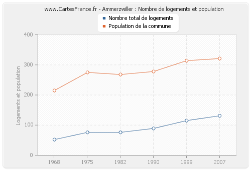 Ammerzwiller : Nombre de logements et population