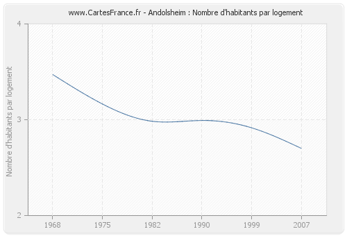 Andolsheim : Nombre d'habitants par logement