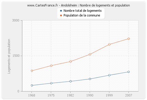 Andolsheim : Nombre de logements et population