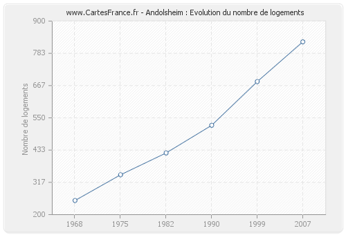 Andolsheim : Evolution du nombre de logements