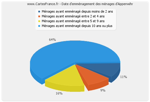 Date d'emménagement des ménages d'Appenwihr