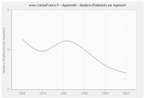 Appenwihr : Nombre d'habitants par logement