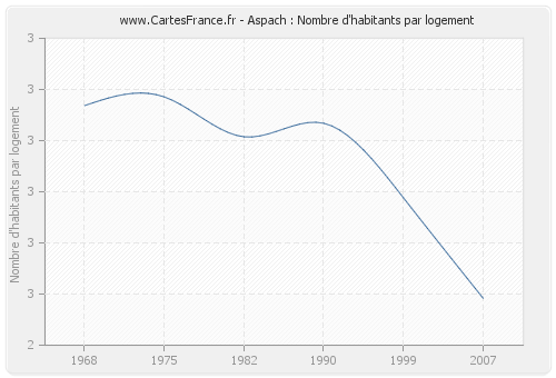 Aspach : Nombre d'habitants par logement