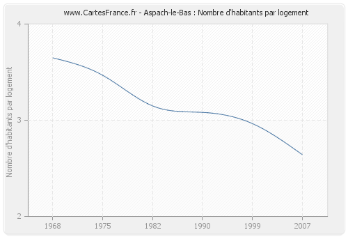 Aspach-le-Bas : Nombre d'habitants par logement