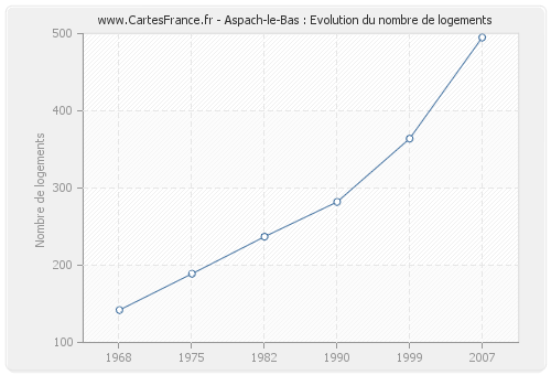 Aspach-le-Bas : Evolution du nombre de logements