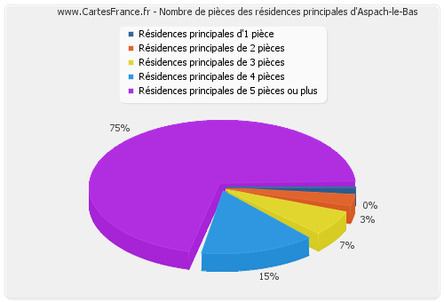 Nombre de pièces des résidences principales d'Aspach-le-Bas