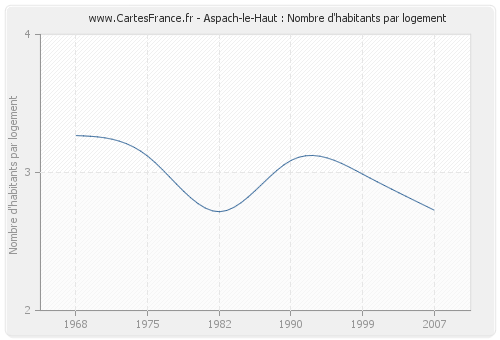 Aspach-le-Haut : Nombre d'habitants par logement