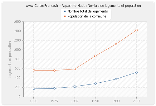 Aspach-le-Haut : Nombre de logements et population