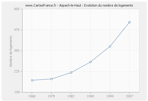 Aspach-le-Haut : Evolution du nombre de logements