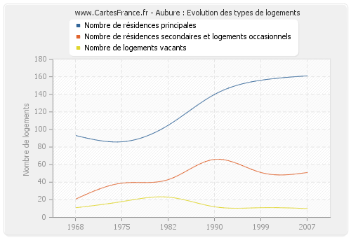 Aubure : Evolution des types de logements