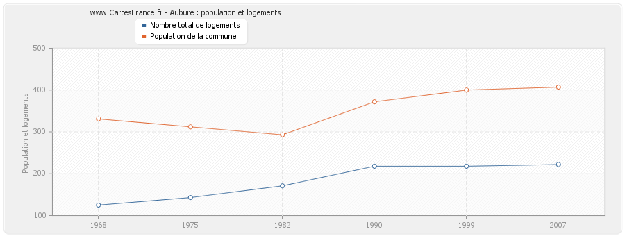 Aubure : population et logements