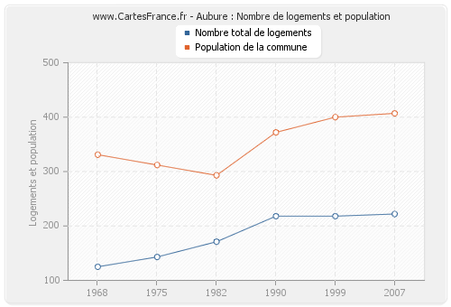 Aubure : Nombre de logements et population