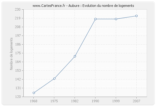 Aubure : Evolution du nombre de logements