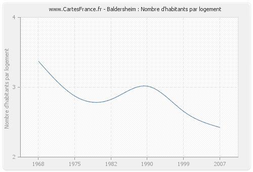 Baldersheim : Nombre d'habitants par logement