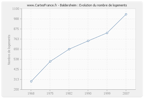 Baldersheim : Evolution du nombre de logements