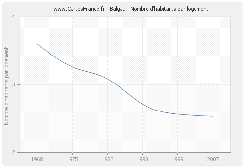 Balgau : Nombre d'habitants par logement