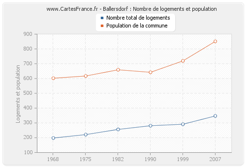 Ballersdorf : Nombre de logements et population