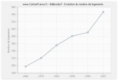 Ballersdorf : Evolution du nombre de logements