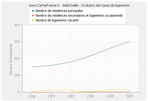 Balschwiller : Evolution des types de logements