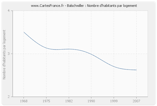 Balschwiller : Nombre d'habitants par logement