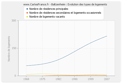 Baltzenheim : Evolution des types de logements