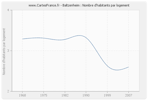 Baltzenheim : Nombre d'habitants par logement