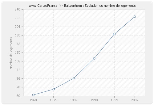 Baltzenheim : Evolution du nombre de logements