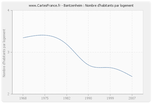 Bantzenheim : Nombre d'habitants par logement