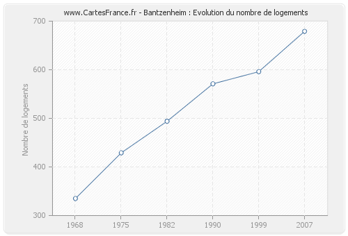 Bantzenheim : Evolution du nombre de logements